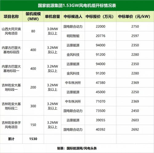 國家能源集團(tuán)1.53gw采購開標(biāo) 遠(yuǎn)景 中車株洲所 聯(lián)合動力中標(biāo)