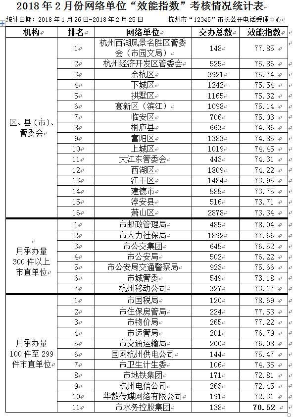 一家單位被黃牌警告!杭州12345發(fā)布2月“效能指數(shù)”