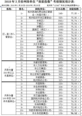一家單位被黃牌警告!杭州12345發(fā)布2月“效能指數(shù)”