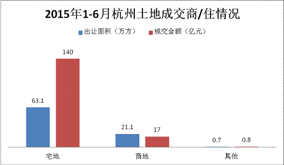 杭州土地半年盤(pán)點(diǎn) 共成交157億 同比下降71