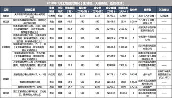 成都1月共發放115個預售,15個住宅開盤成交率100
